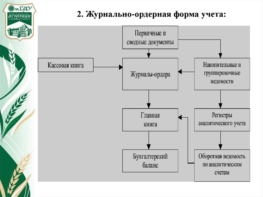 Формы бухгалтерского учета презентация