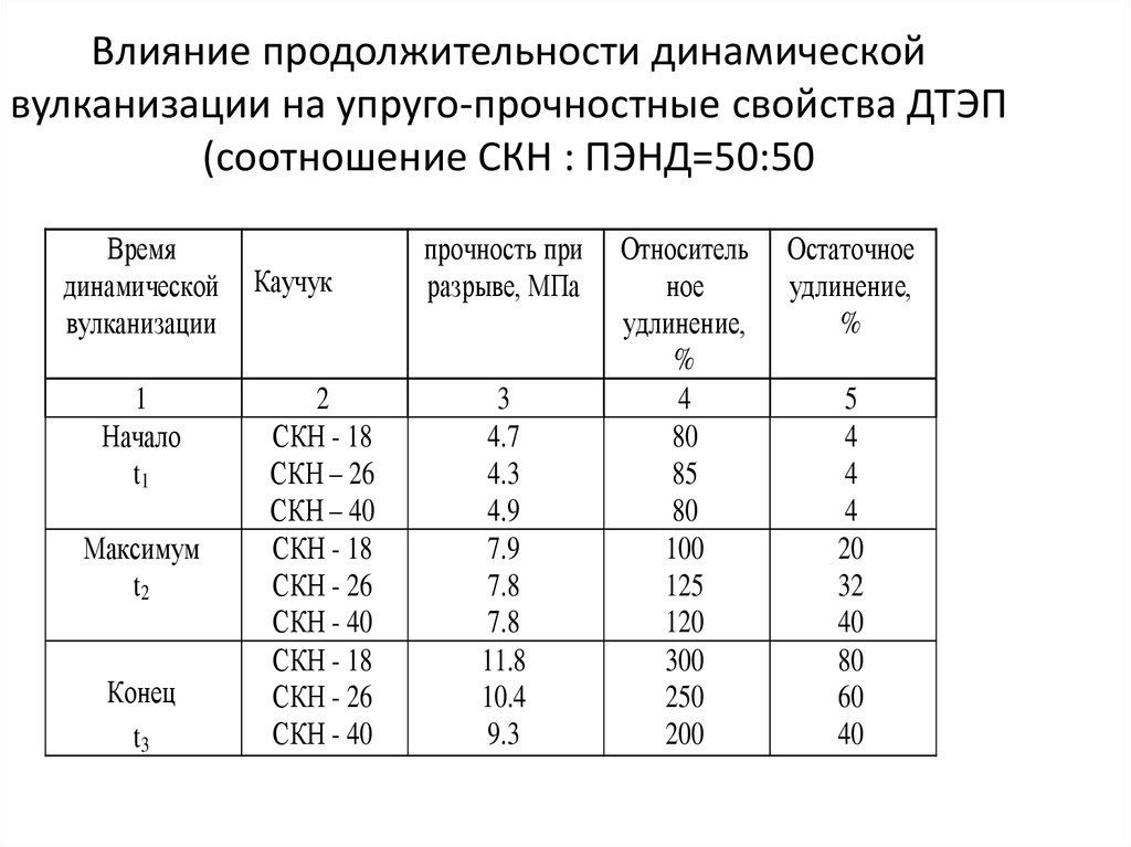 Температура вулканизации сырой