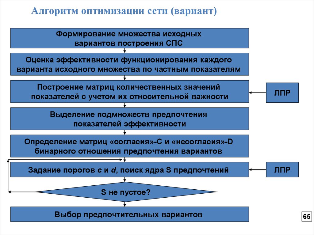 Алгоритмы сеть. Алгоритмы оптимизации. Алгоритм построения и оптимизации. Алгоритмические методы оптимизации. Оптимизация по и алгоритмов.