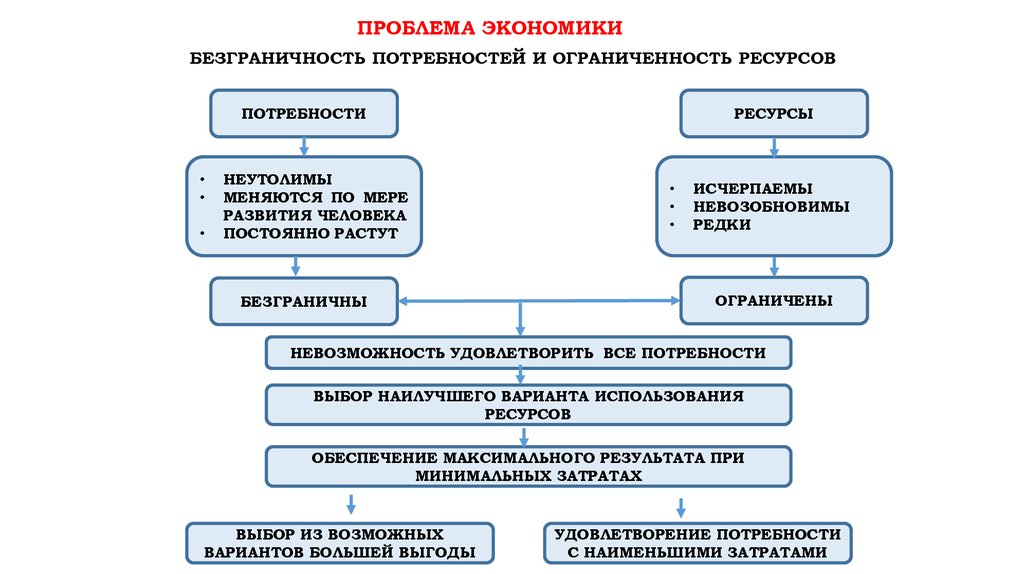 Потребности ограничены. Неограниченность потребностей и ограниченность ресурсов. Потребности и ресурсы. Ограниченность ресурсов. Проблема выбора.. Проблема ограниченности ресурсов и неограниченности потребностей. Потребности человека и ограниченность ресурсов экономика кратко.