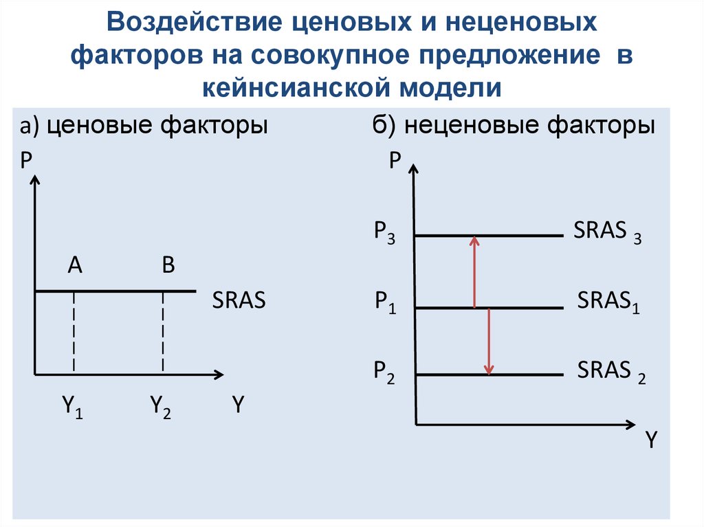 В соответствии с кейнсианской концепцией инвестиции будут ограничены тем проектом который