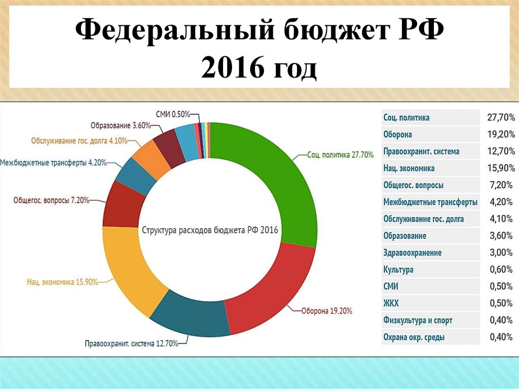 Федеральный бюджет РФ 2016 год
