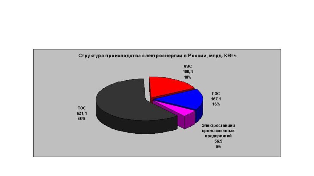Процент выработки электроэнергии. Объемы производства электроэнергии в России на ТЭЦ ГЭС И АЭС. Структура производства электроэнергии в РФ 2020. Процентное соотношение выработки электроэнергии в России.