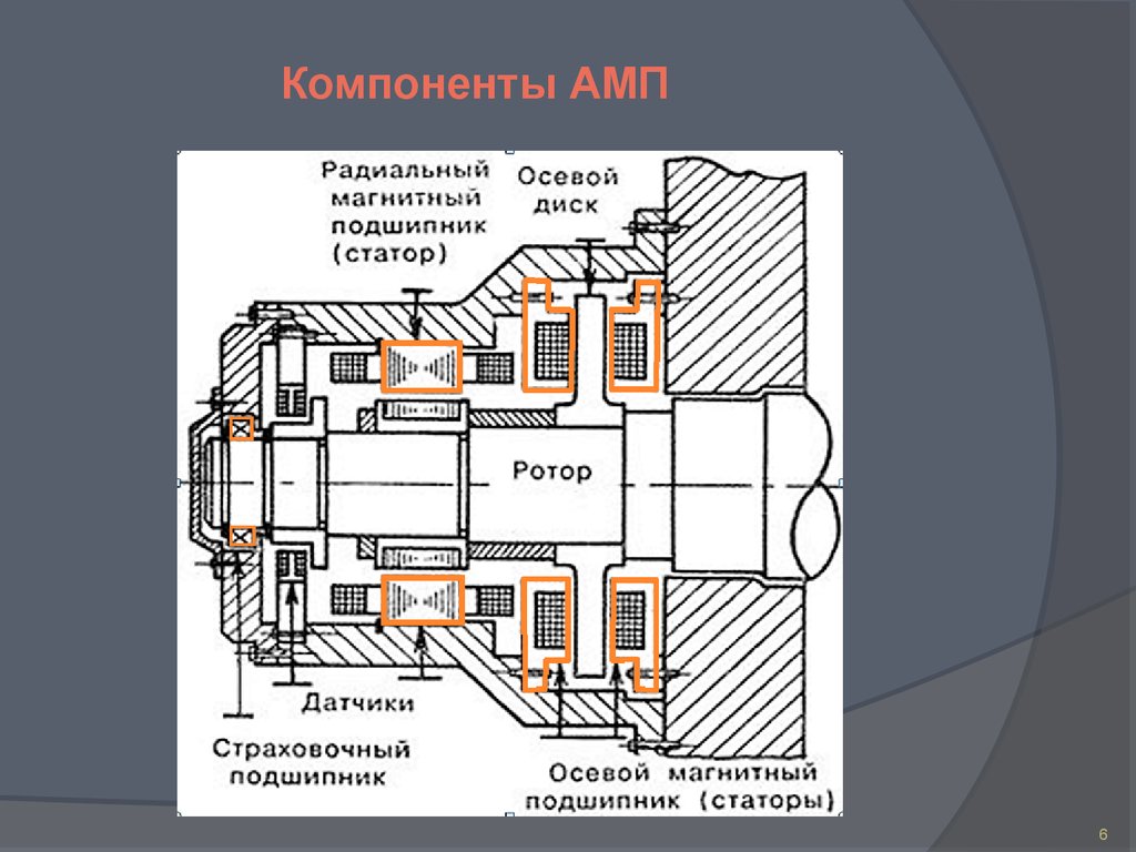 Осевой радиальный. Радиально осевой подшипник качения. Турбодетандер осевой магнитные подшипники. Радиальный и осевой подшипники качения. Магнитные подшипники чертеж.