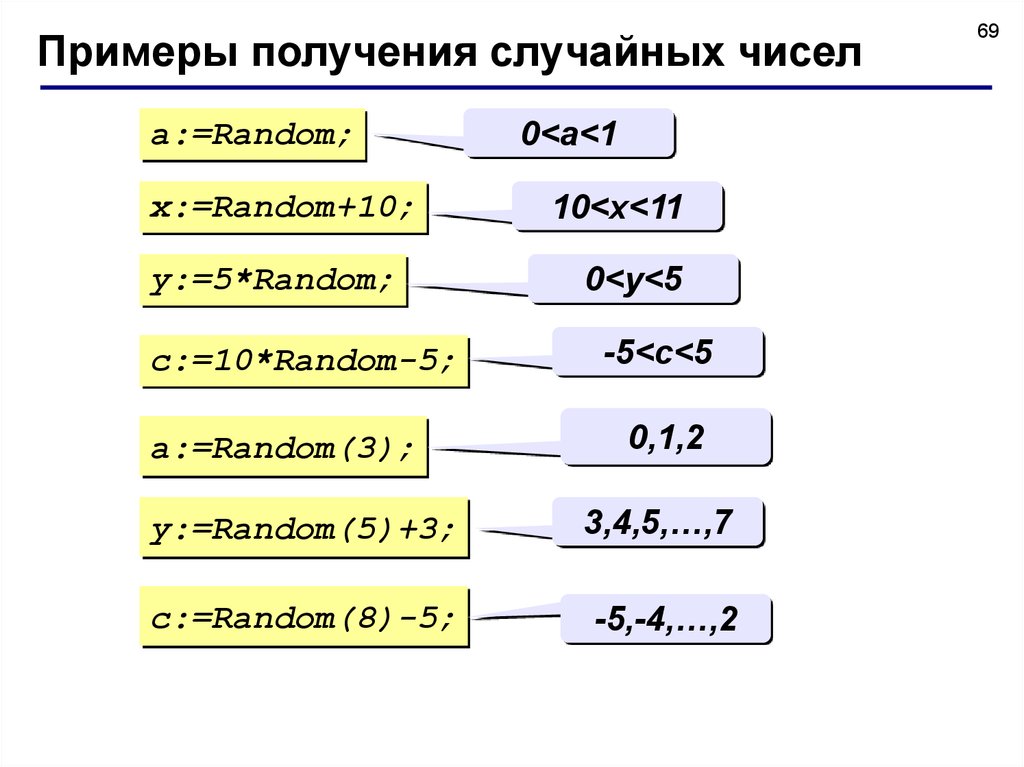 Получение случайно. Примеры получения. Основные элементы языка Паскаль. Случайные числа в Паскале. Получить примеры.