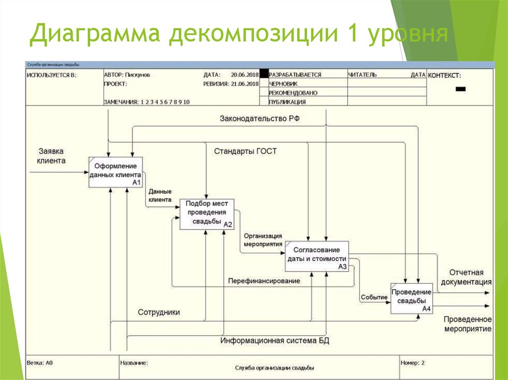 Согласно порядку доминирования в левом верхнем углу диаграммы декомпозиции располагается