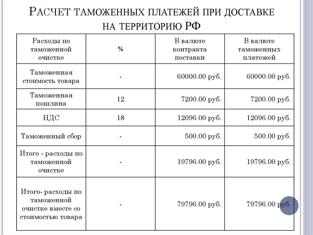 Калькулятор расчета пошлины на авто. Расчет таможенной пошлины. Расчет таможенных платежей формула.