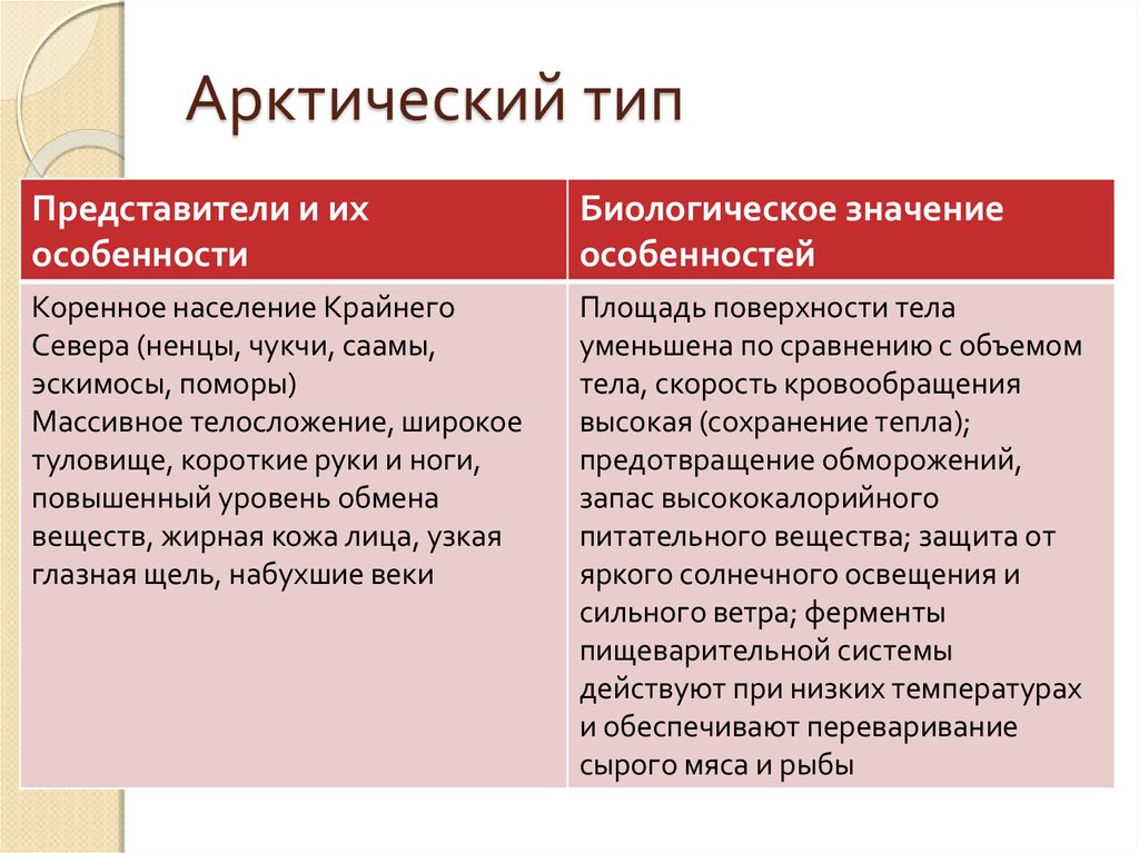 Адаптивные признаки. Адаптивные типы человека таблица. Арктический Тип человека характеристика. Адаптивные типы и их характеристика. Признаки адаптивных типов человека.