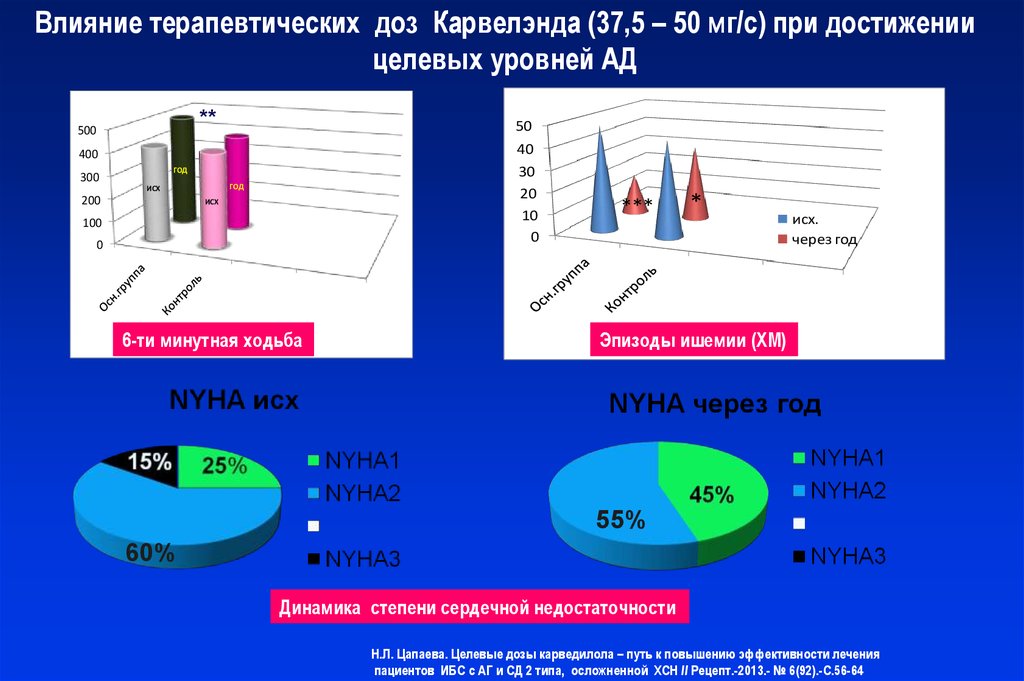 Диапазон терапевтических доз. Целевой уровень ад при метаболическом синдроме. Целевой уровень ад при ИБС. Достижение целевого уровня ад. Терапевтическая доза это.