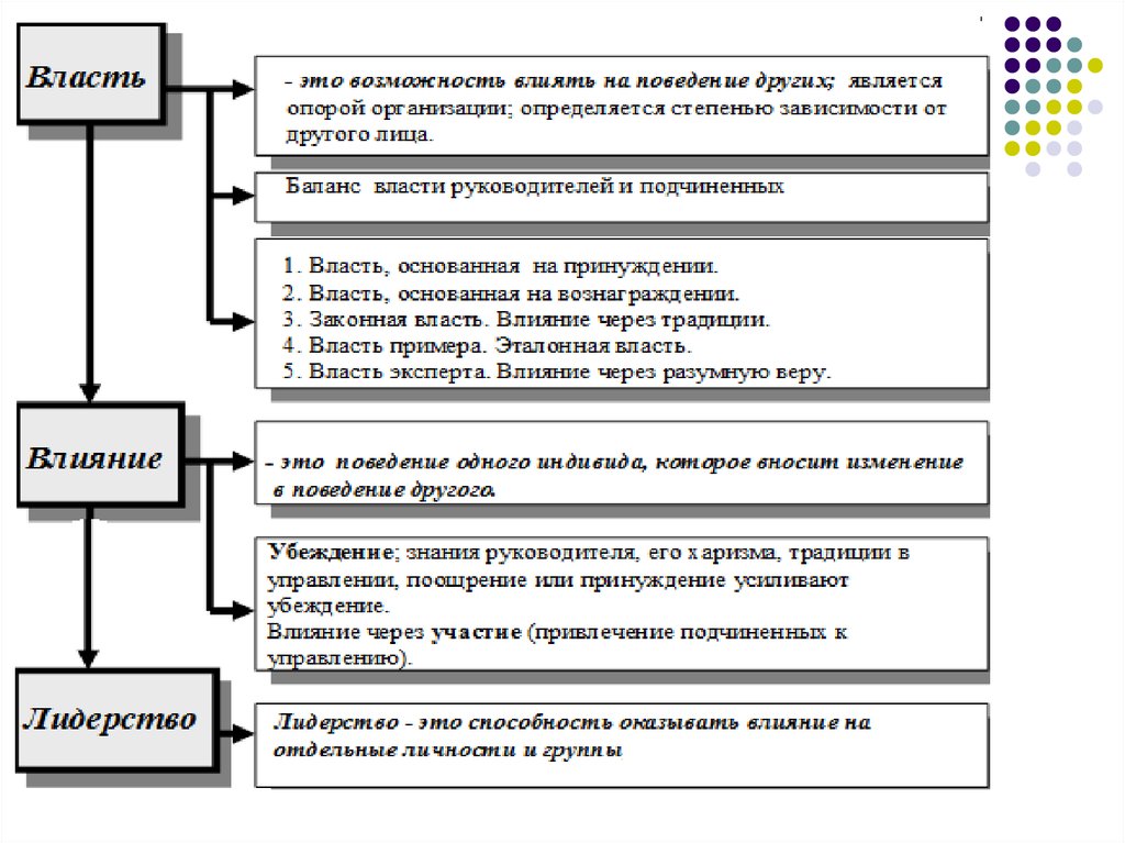 Власть основанная на вере подчиненных. Влияние через участие. Законная власть влияние через традиции. Власть эксперта влияние через разумную веру. Метод влияния через участие подчиненных в управлении это.