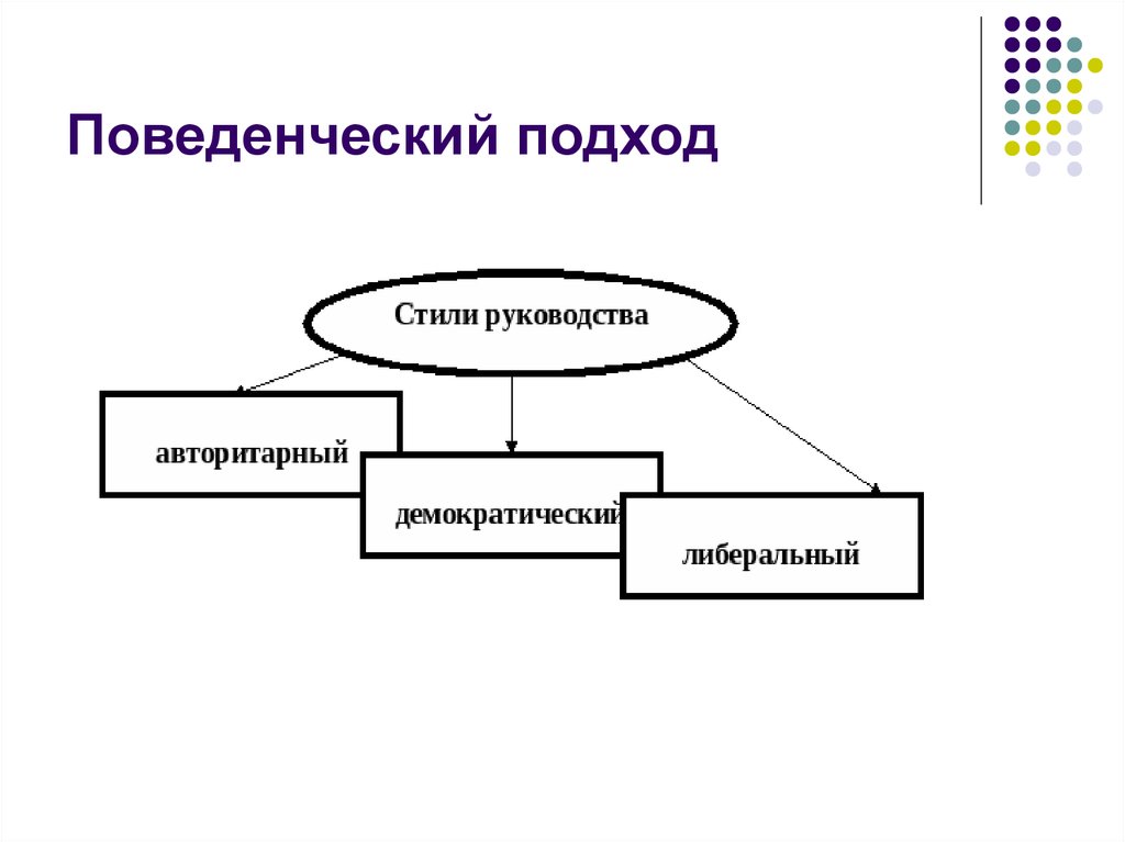 Поведенческий подход к лидерству презентация