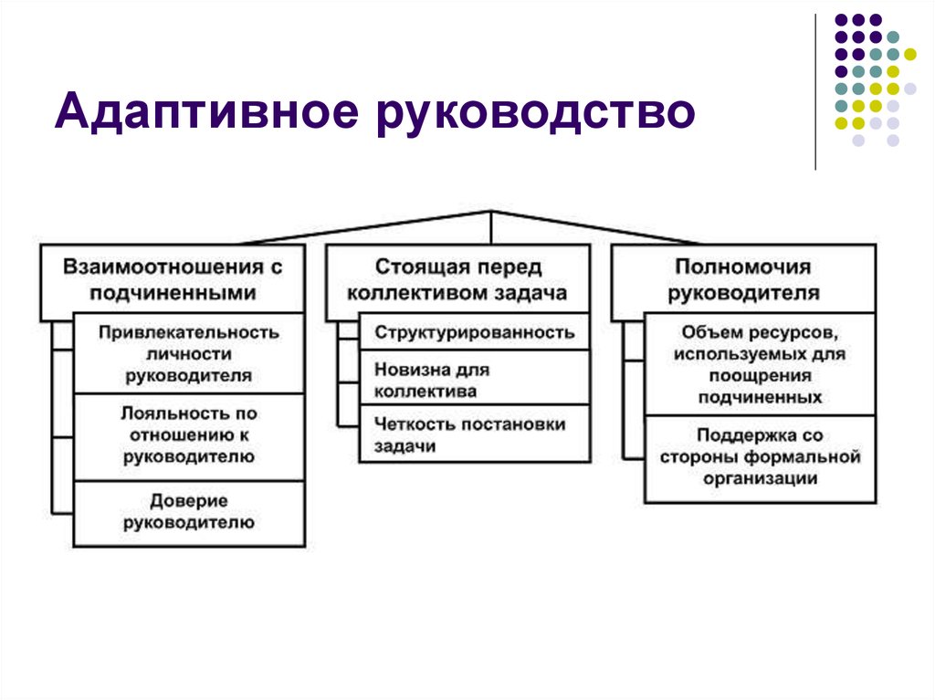 Основными Стилями Управления Являются