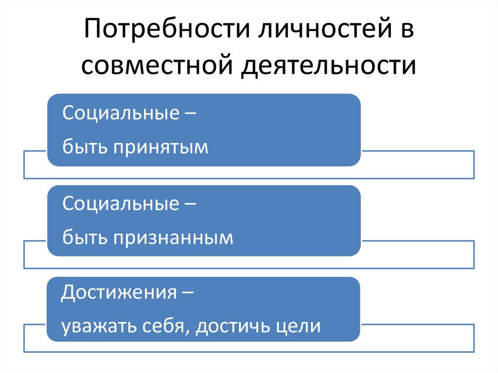 Социально принятые. Потребность в индивидуальности.