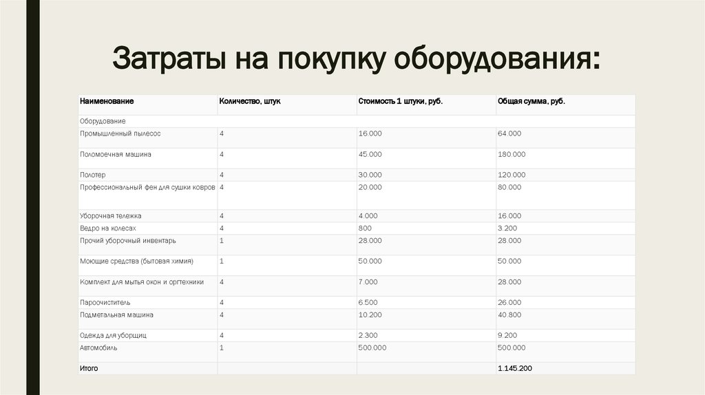 В бизнес плане затраты на приобретение оборудования рассчитываются в разделе