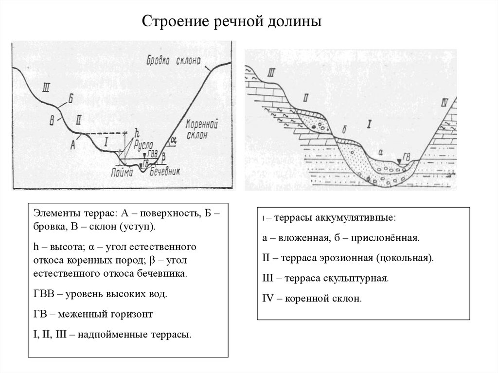 Схема строения речной долины