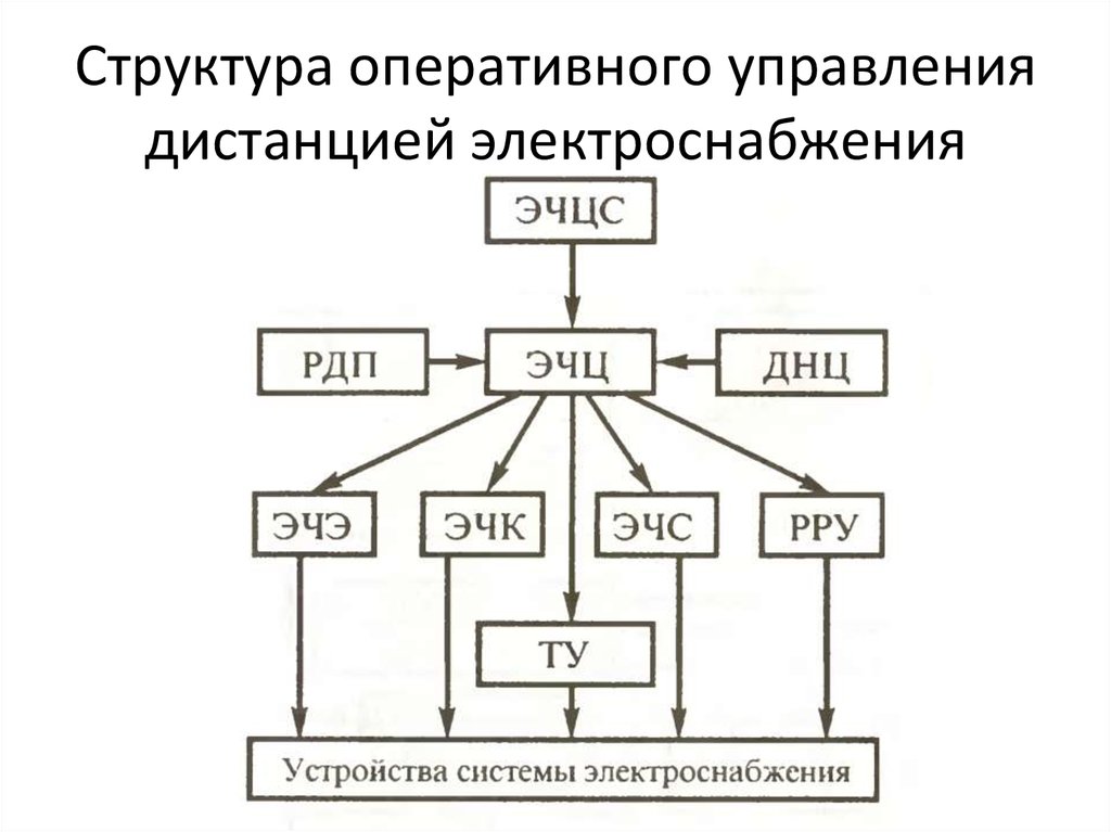 Структурная схема дистанции пути