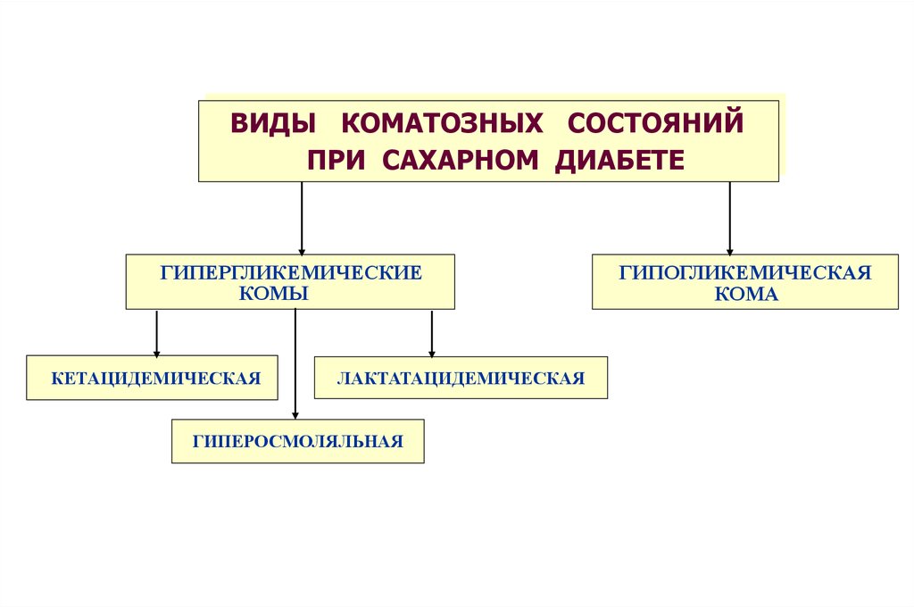 Тип ком. Виды коматозных состояний. Виды коматозных состояний при сахарном диабете. Кома виды коматозных состояний. Виды комы патофизиология.