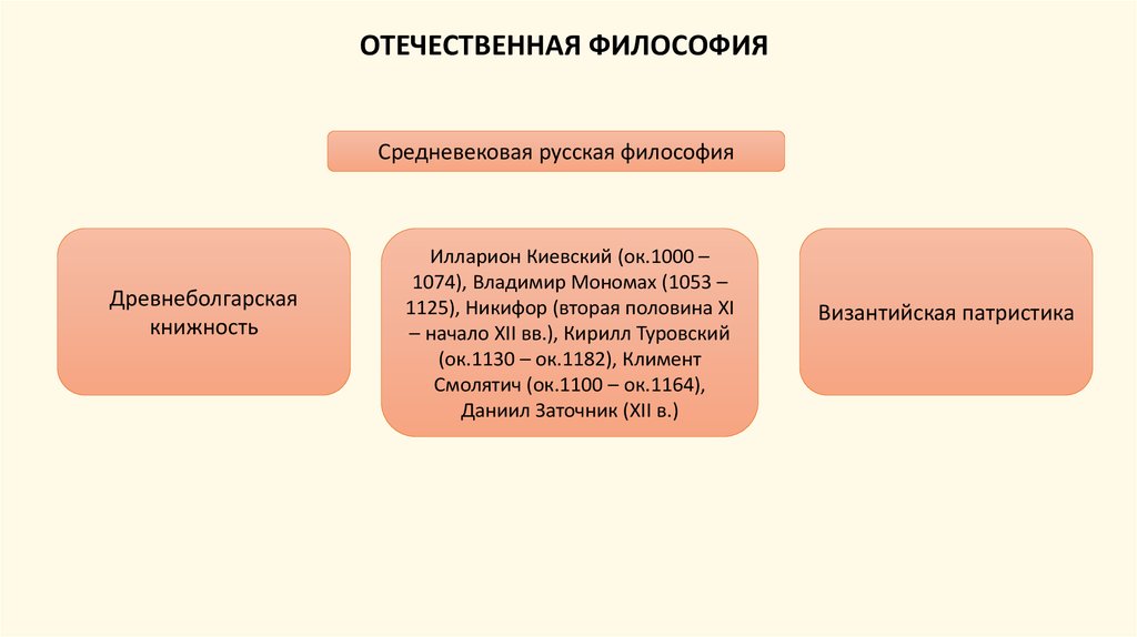 Этапы развития отечественной философии