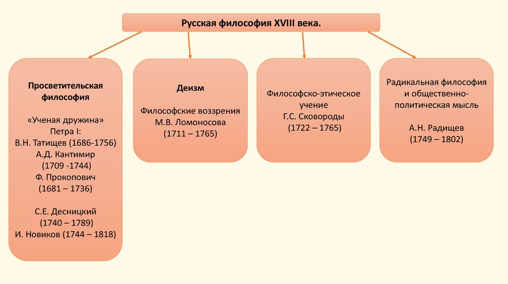 Этапы развития отечественной философии