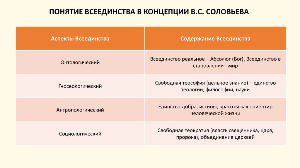 Метафизика всеединства соловьева презентация