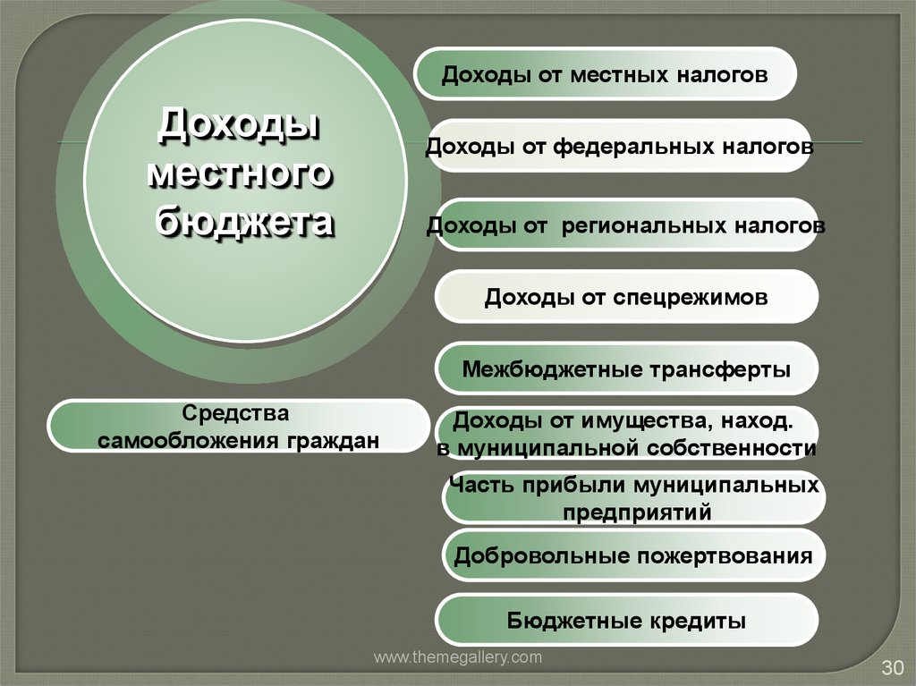 Доходы от местных налогов. Федеральные региональные и местные доходы. Доходы территориальных финансов. Федеральные региональные и местные налоги.