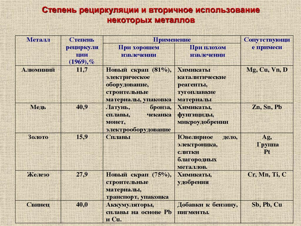 Степень металлов. Степень рециркуляции. Коэффициент рециркуляции металлов. Степень рециркуляции металлов. Коэффициент рециркуляции металлов таблица.