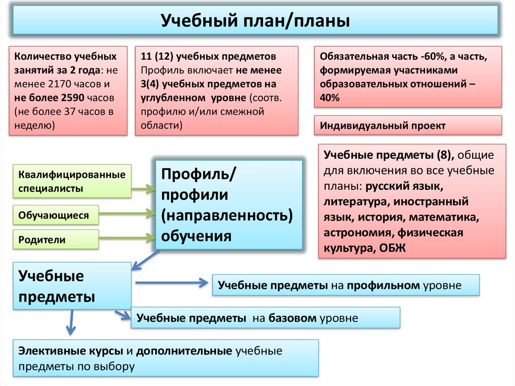 Формирование учебных планов