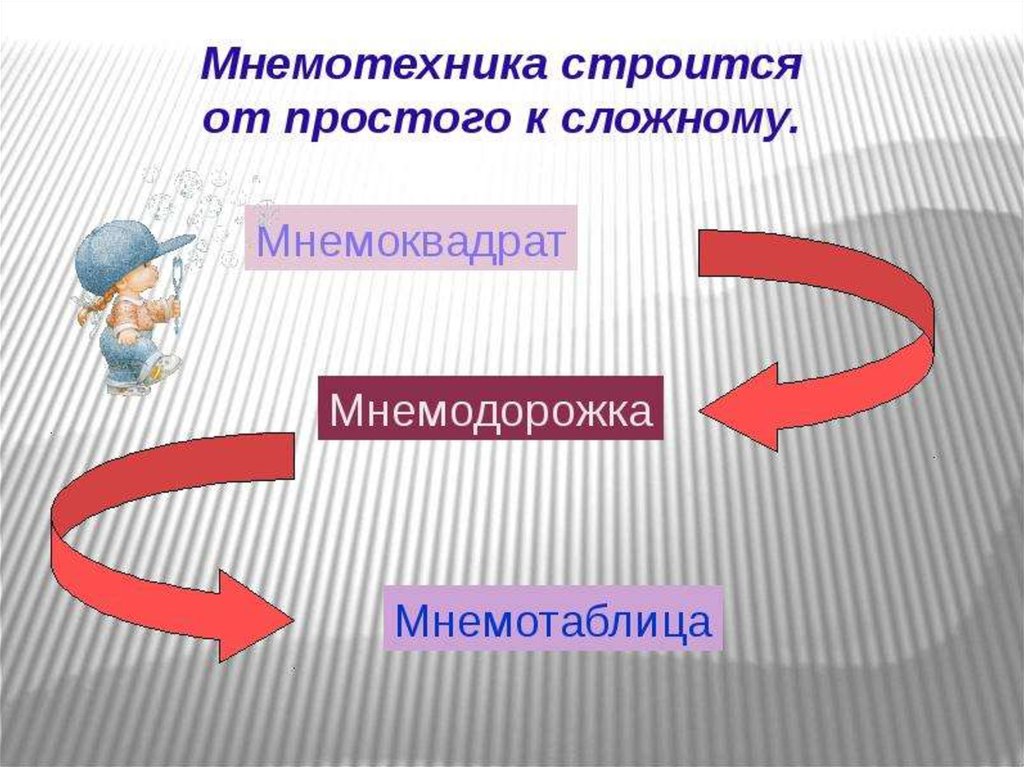 От простого к сложному. Структура мнемотехники. Структура мнемотаблицы. Мнемотехника строится от простого к сложному. Структура мнемотехники для презентации.