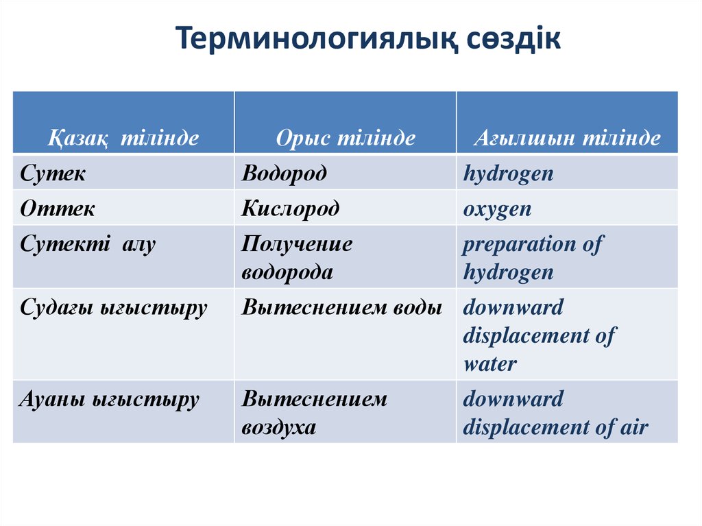 Диалект сөздер презентация