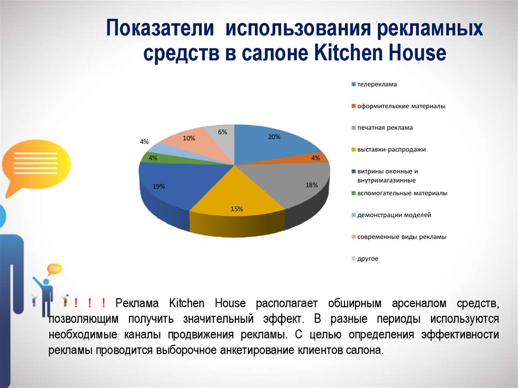 Показатели использования рекламных средств в салоне Kitchen House