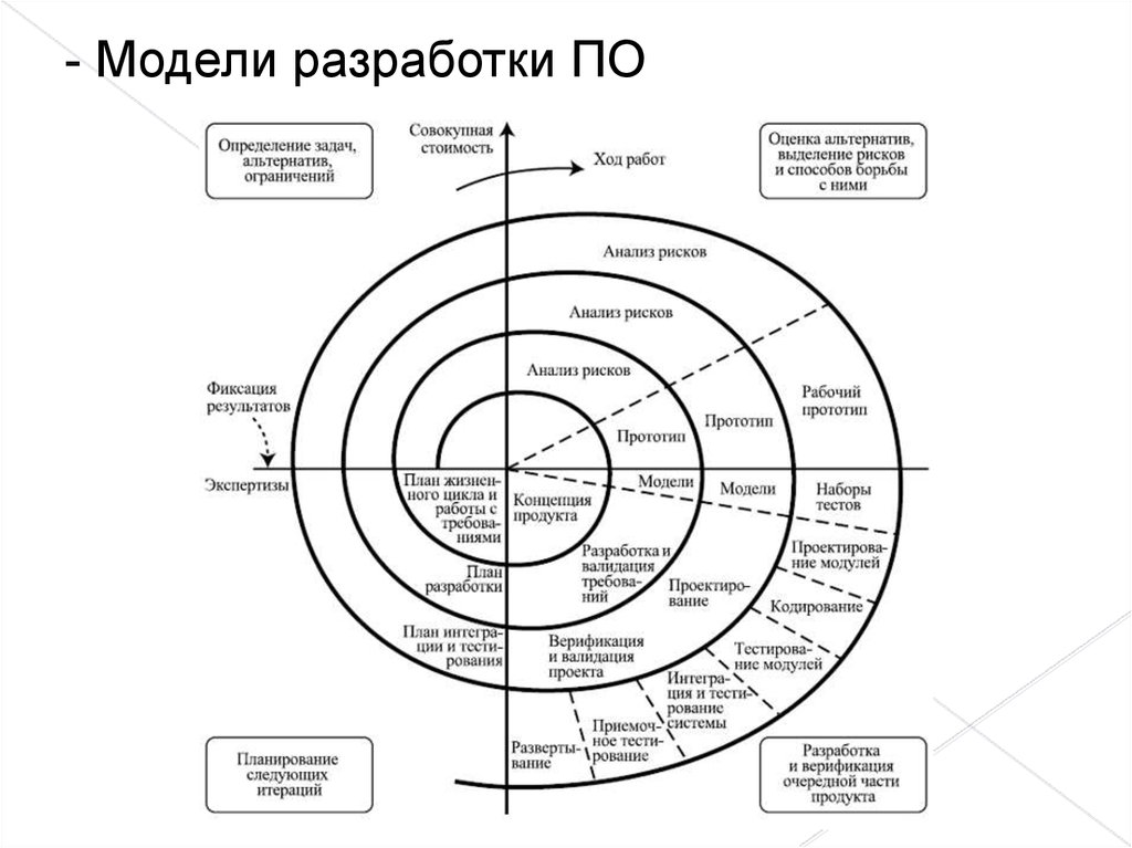 Оценка разработки по. Спиральная модель жизненного цикла. Спираль модель жизненного цикла. Спиральная модель жизненного цикла программного обеспечения. Спиральная модель, итерационная жизненного цикла..