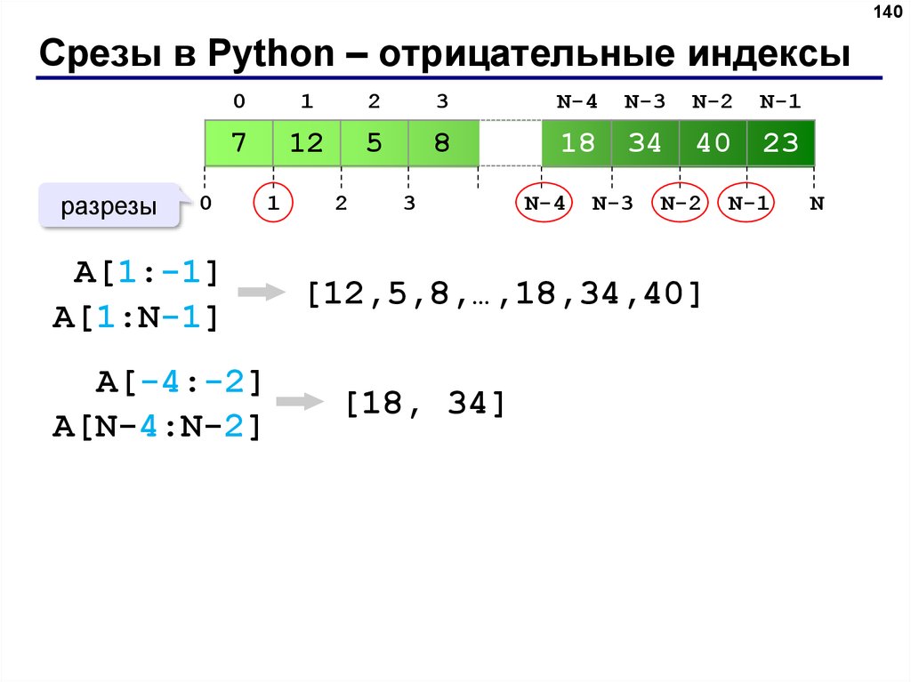 Срезы в Python – отрицательные индексы