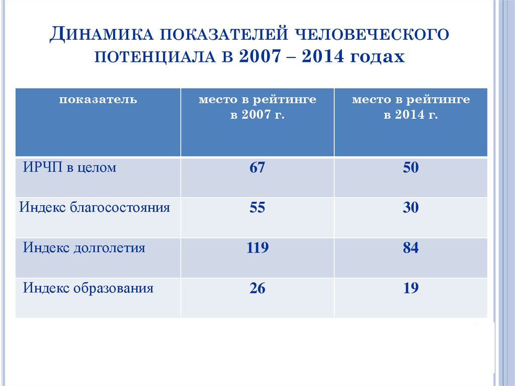 Человеческие показатели. Человеческий потенциал показатели России. Индекс долголетия. Индекс долгожительства. Динамика показателей потенциала ТЭК.