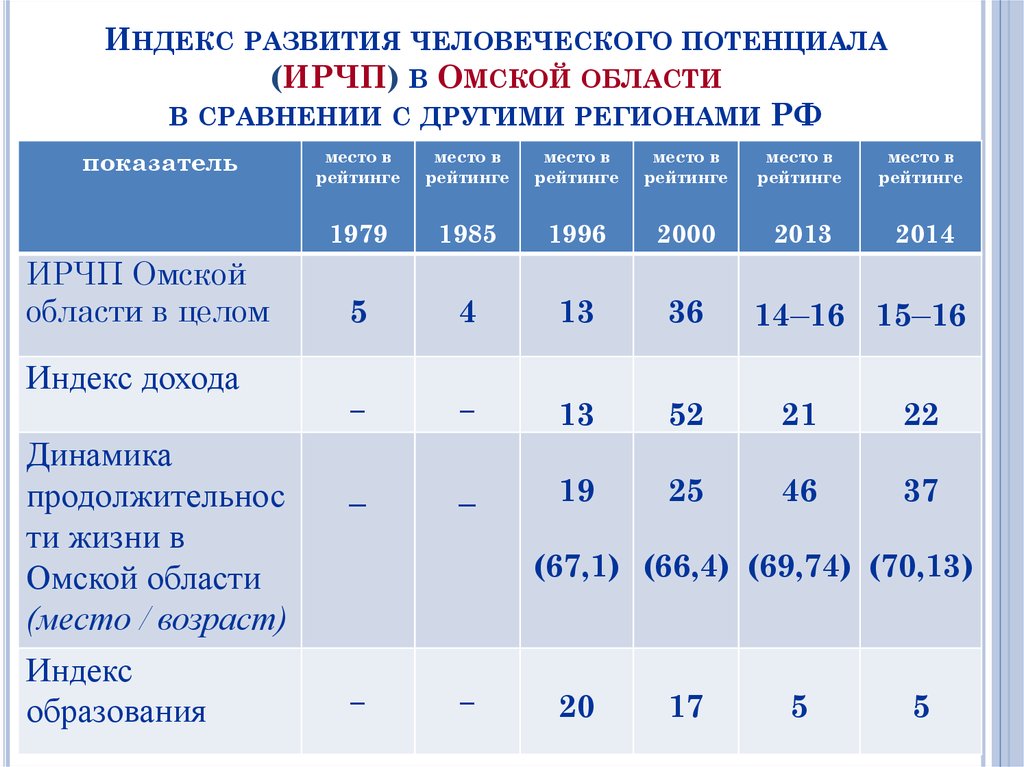 Омский индекс. Экономический потенциал Омской области. Индекс Омской области. Индекс кадрового потенциала. Индекс Омска.