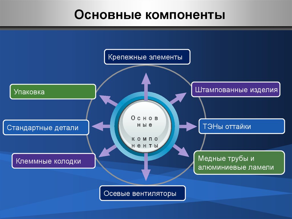 Две важные составляющие. Основное оборудование. Основные компоненты Android. Составляющие сайта. Основные компоненты здоровья.