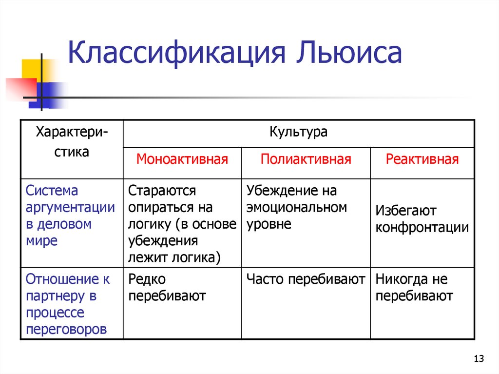 Классификация культуры