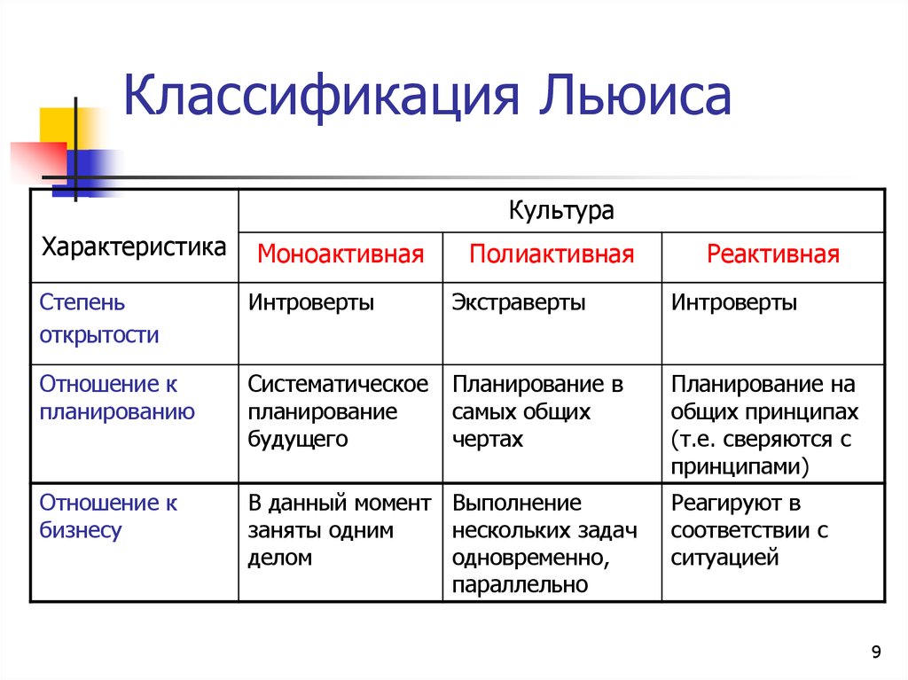 Параметры классификации. Реактивная культура Льюис. Ричард Льюис классификация культур. Льюис типология культур. Классификация Льюиса.