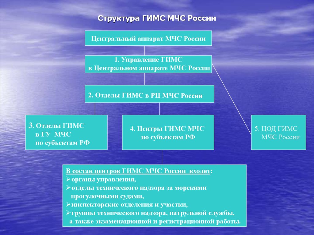 Структура мчс. Состав ГИМС МЧС России. Структура ГИМС. Структура МЧС РФ.