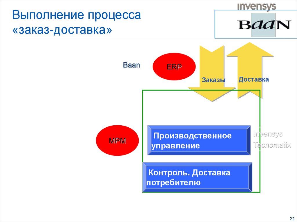 Процесс выполняет