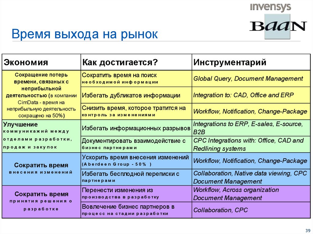 По времени выхода на рынок. Время выхода на рынок. Стратегия компаний по временам.