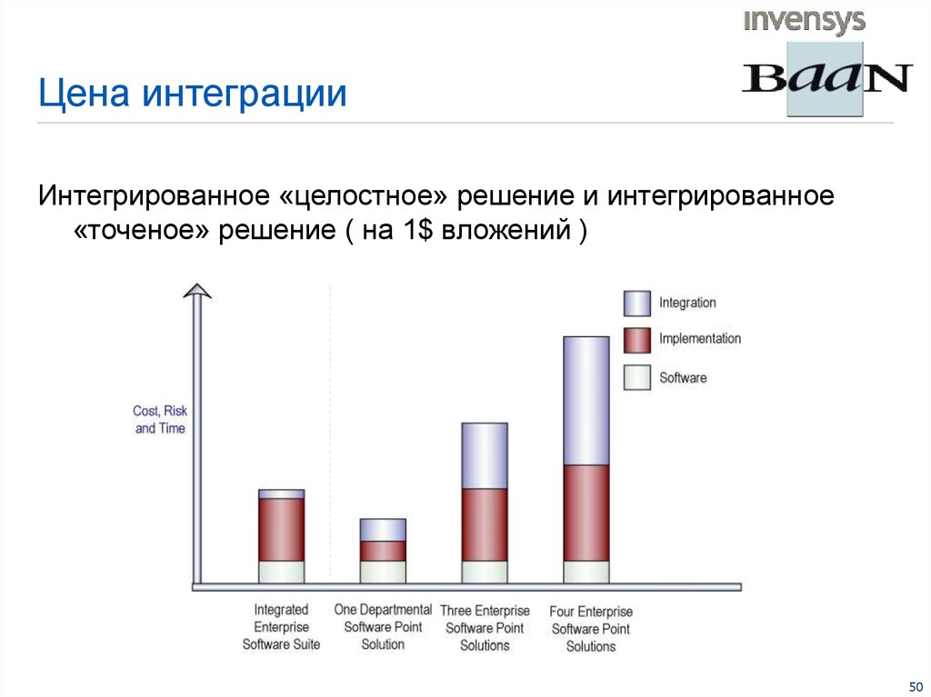 Рейтинг интеграторов. Нативная интеграция сколько стоит.