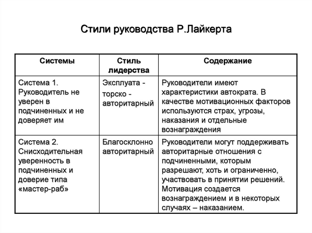 2 типа стилей. Стили лидерства р. Лайкерта. Стили управления по принципу Лайкерта. Лайкерт теория стилей руководства. Лайкерт стили лидерства.