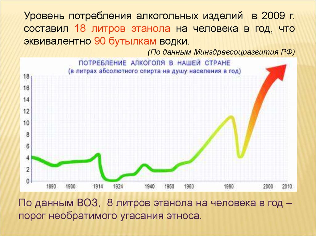 Уровень потребления