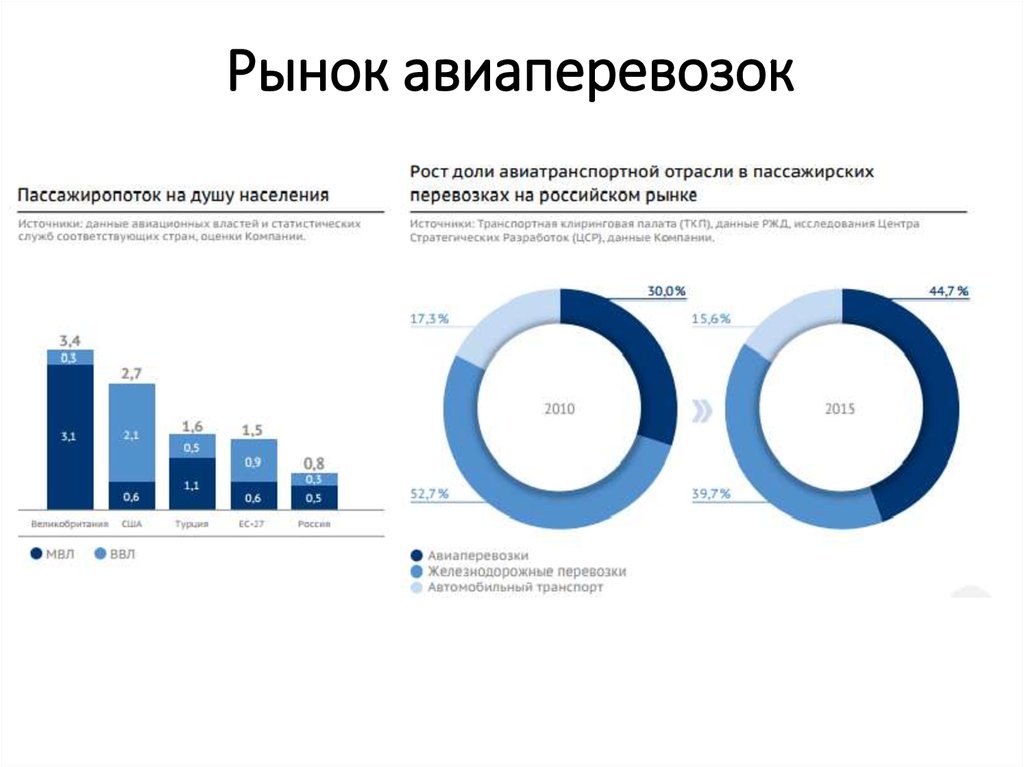 Диаграмма самолетов. Динамика рынка авиаперевозок в России. Структура рынка авиаперевозок 2021. Сегментация рынка авиаперевозок в России 2021. Структура российского рынка авиаперевозок.