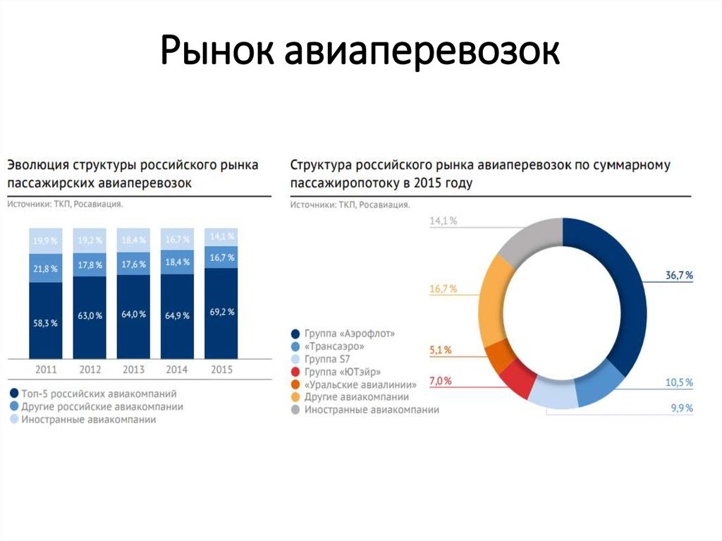 Анализ рынка направления анализа рынка