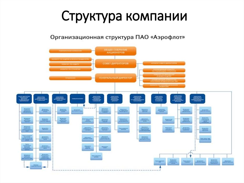 Модели пао. Организационная структура предприятия Аэрофлот. Схема организационной структуры авиакомпании. Организационная структура Аэрофлота схема. Организационная структура пример организации в России.