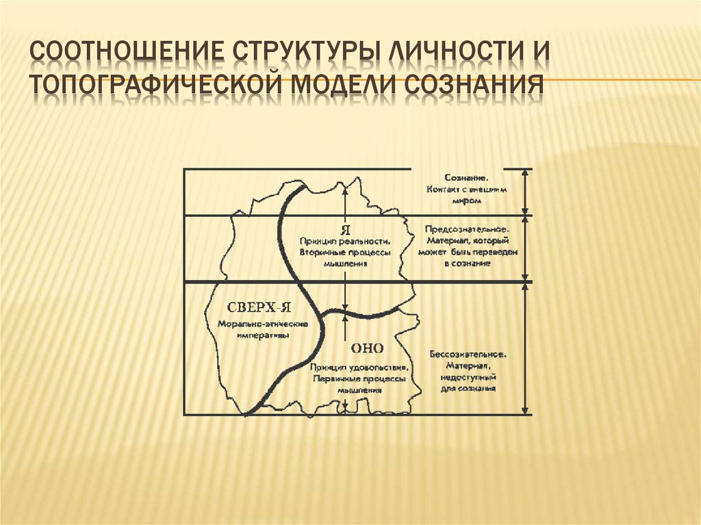 Топографическая схема психики