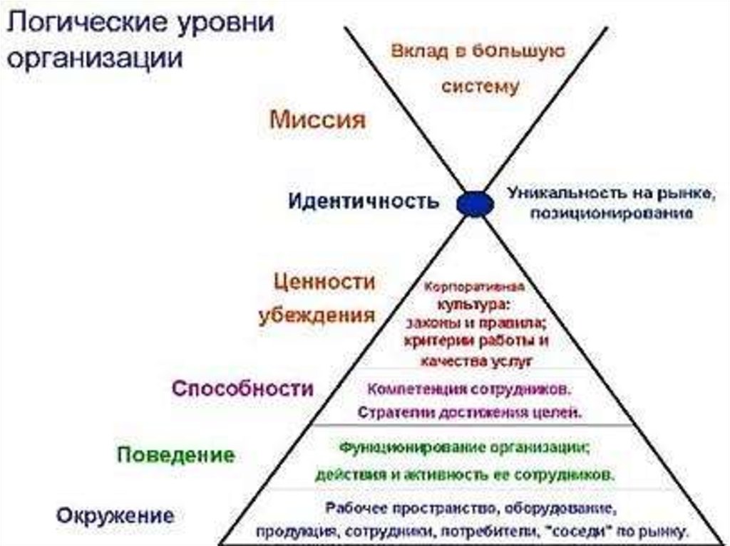 Уровни логики. Пирамида логических уровней вопросы. Логические уровни Дилтса в компании. Логические уровни НЛП. Пирамида нейролингвистических уровней.