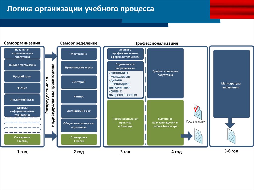 Магистр управление