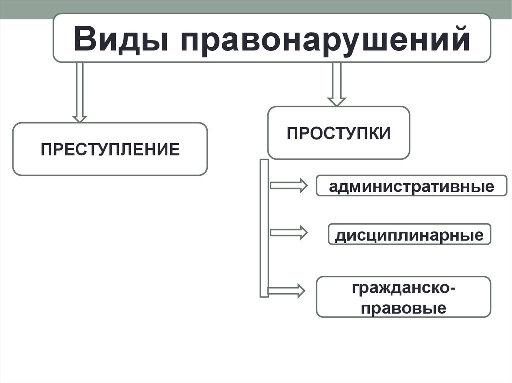 Административное уголовное гражданское правонарушение. Виды правонарушений. Виды проступков и преступлений. Виды правонарушений преступления. Проступок и правонарушение.